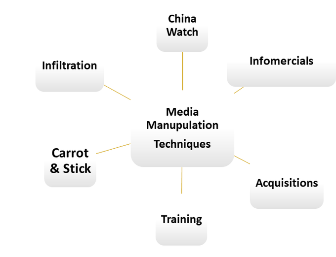 Techniques used by foreign actors like China for Media manipulation of various countries