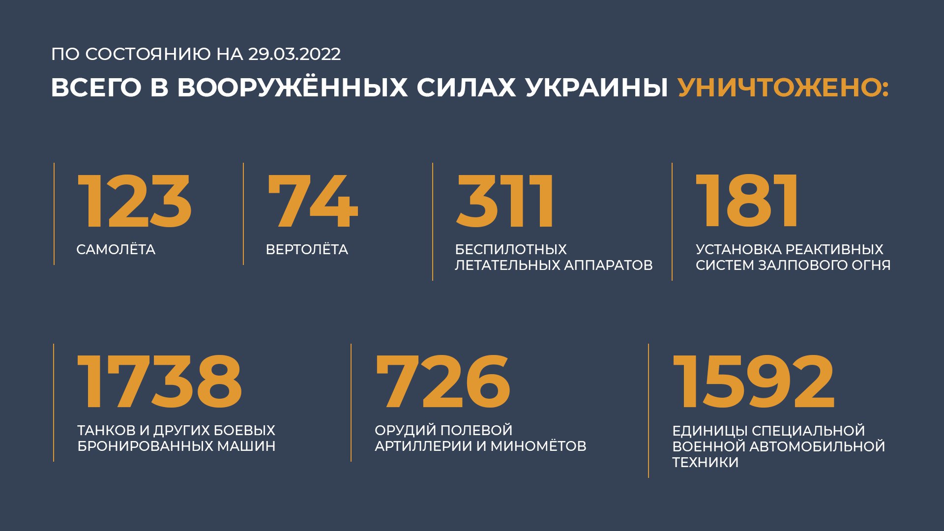 Карта украины сегодня 2022 боевых действий на украине сейчас последние. Карта спецоперации на украине март 2022. Потери украины таблица. 2022. Штурм пальмир карта.