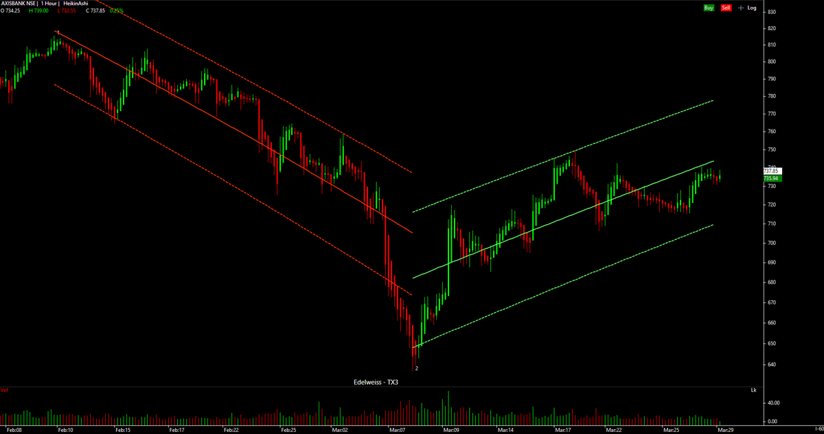 SadeepFraise's tweet photo. #AXISBANK ABOVE 720 THAN TARGET 780 AS PER TREND CHANNEL https://t.co/5xKWflDGpu