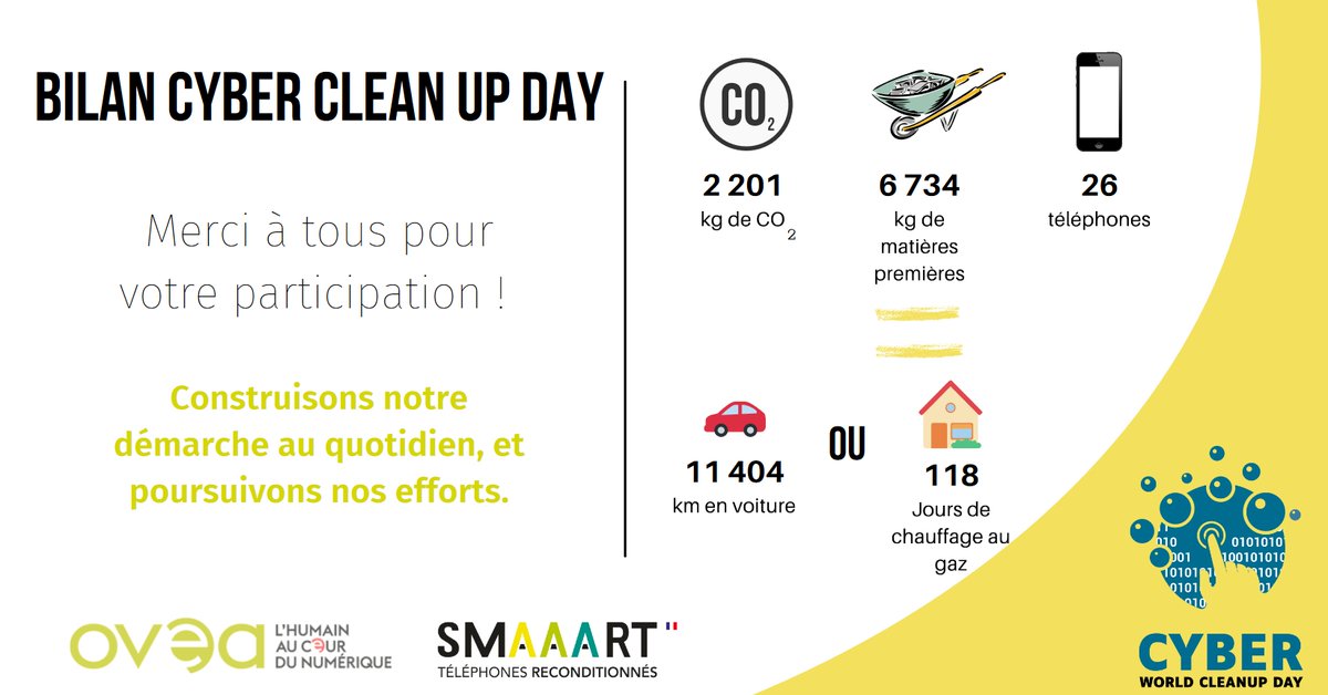 👏Bravo à <a href="/BLB_Vignobles/">Bruno Le Breton</a> <a href="/INNOTEC_Print/">INNOTEC</a>  <a href="/CapetCimePR/">Cap et Cime PR</a> de nous avoir rejoints avec <a href="/Smaaart_FR/">Smaaart</a> pour le @CyberWCUD.
Des dizaines de Go de données supprimées  et 26 téléphones collectés  =  2200kg de Co2 et soit 6700 Kg de matière première économisés. 👏