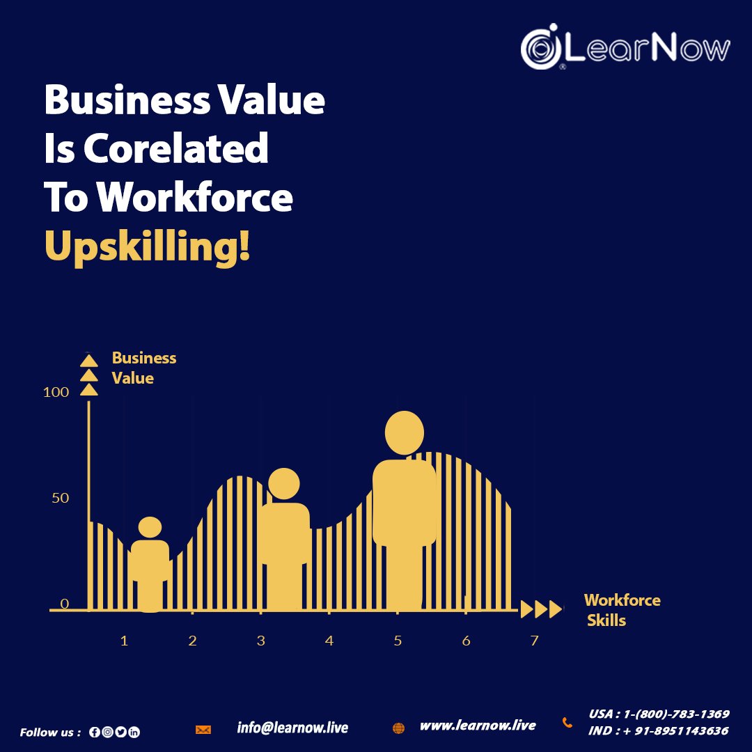 learnowlive's tweet image. Organizations should focus on employee L&amp;amp;D training. Such training helps an enterprise achieve greater productivity from team. #Upskill employees with LearNow. Learn about our #corporatetrainingprograms-bit.ly/3LrTL3P Call +91 89511 43636 | Email info@learnow.live