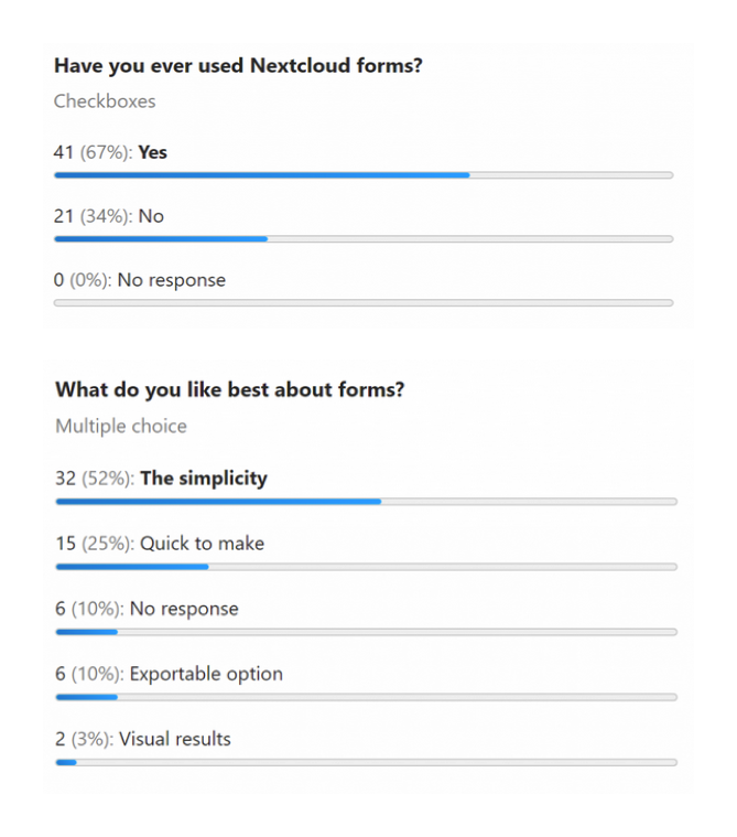 Thank you to everyone who participated in the survey about Forms.

What do you like most about Forms? The simplicity ✨ 

As it's a community-maintained app, we rely on volunteers and very much welcome those interested to contribute!