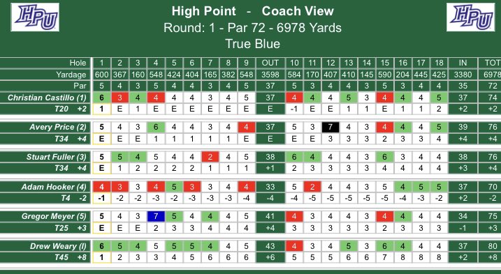 HPUmensgolf's tweet photo. Round ☝️is in the 📚 and the panthers look to make a charge on moving day 🚚… #RollPoint 😈
•
Senior @adamhooker1225 stepped up big and lead the squad with the only under par round of the day for us with a 7️⃣0️⃣ which sits in T-4️⃣. https://t.co/cgl7YDAxbp