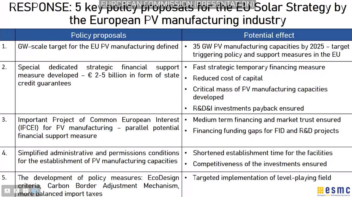 EUREC_Info's tweet photo. Former 🇱🇹 energy minister & ESMC policy director Žygimantas Vaičiūnas noted that the US has given $3bn for PV manufacturing
The last pt from his table below will be discussed further by ESMC’s VP Carsten Rohr (VP BD, NorSun AS) at #PVImpact_EU's event tomorrow
#EUSolarStrategy https://t.co/MhLABT34Rd