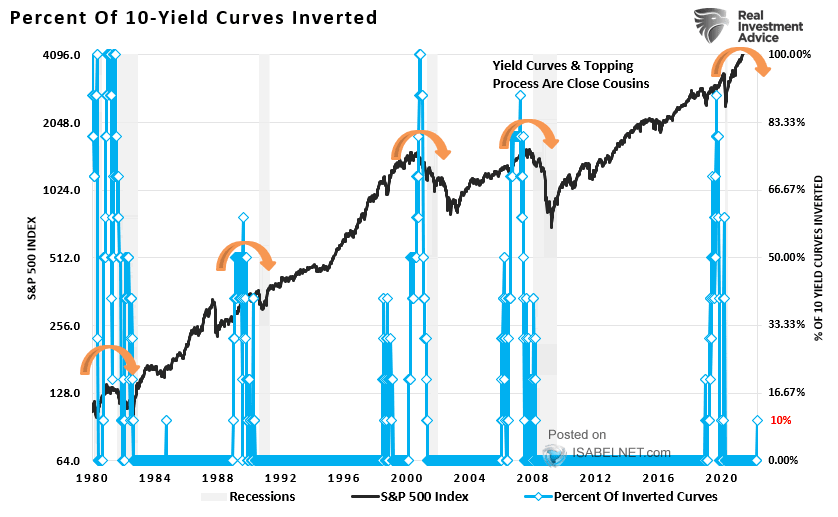 FMS Investors – Net % Expecting Steeper Yield Curve – ISABELNET