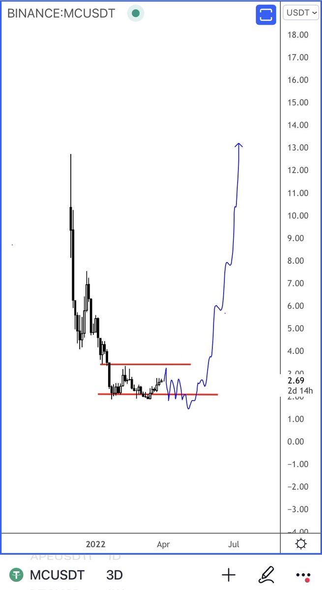 Trader_XO's tweet photo. $MC - Merit circle 

Im not sure when but I’m looking to build a position / accumulate over the next several months with a view that this pops over the next year or two…

Current market cap is 195mm https://t.co/1ZQAueY7P6