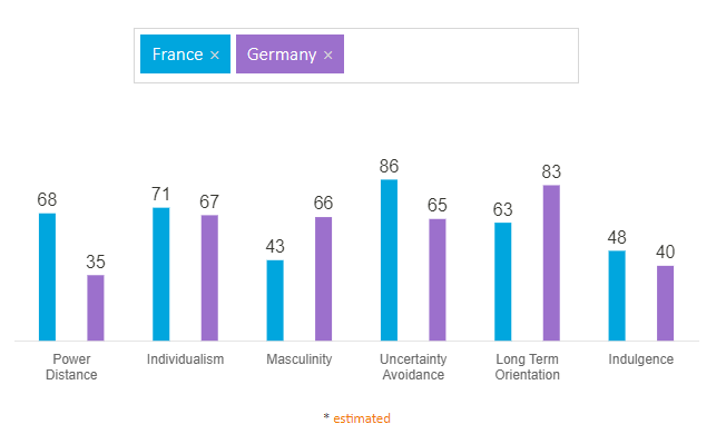 SydneyP_WM's tweet photo. individuals differently based on their social hierarchy.  French companies used President Director General (PDG) title as a more prestigious alternative to CEO.  PDGs have often attended the "grandes ecoles", prestigious schools #buad5507 https://t.co/Of0GfyXHWR https://t.co/TNQX6Njw5B