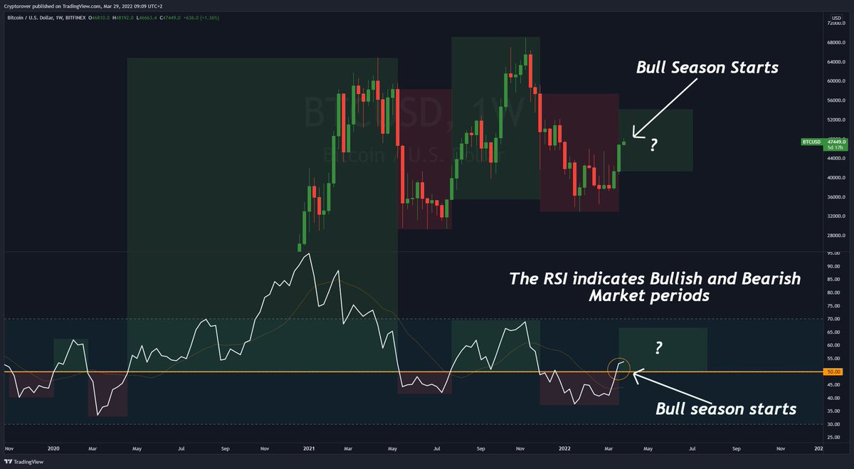 ssharkcom's tweet photo. #Bitcoin  Недельный RSI пробивает выше 50! 👀 https://t.co/mHD21M9Rnz