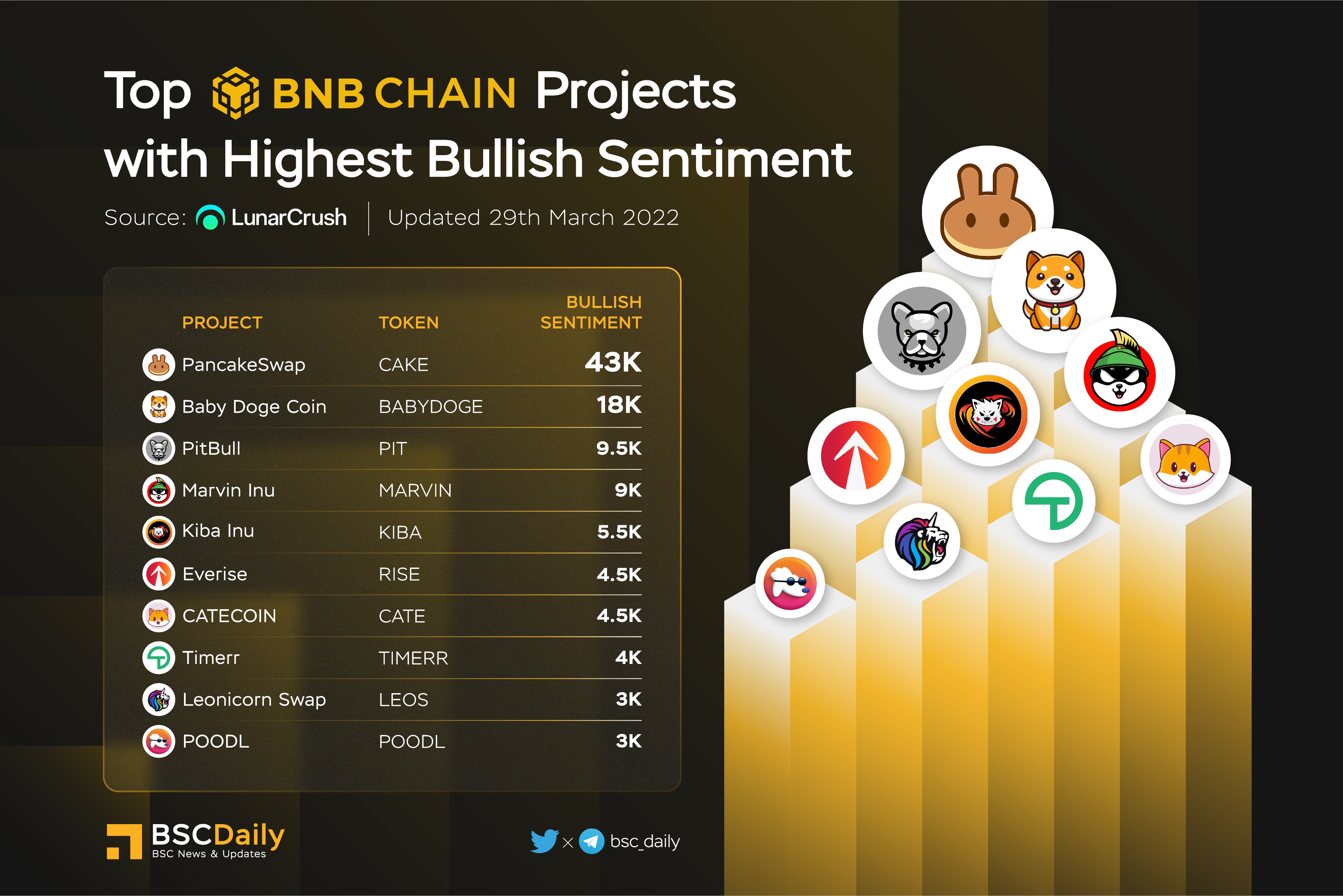 TOP BNBCHAIN PROJECTS WITH HIGHEST BULLISH SENTIMENT