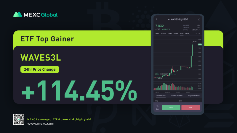 BroBean88's tweet photo. 🚀 #WAVES3L ( $WAVES 3L) increased by +114.45% today! @wavesprotocol 🚀
🔥That's the power of #MEXCETF #LeveragedETF #WAVESUSDT
📈Where to trade?
https://t.co/8jAydqgxju
🌟Sign up today: https://t.co/G67HrInIMW https://t.co/zudvZWgCk7
