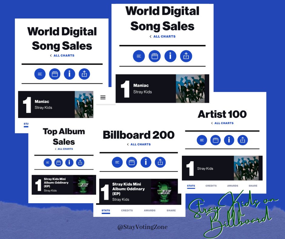 @Stray_Kids x @billboard

#1 - #Billboard200 
#1 - #TopAlbumSales 
#1 - #WorldAlbumsChart 
#1 - #Artist100
#1 - #WorldDigitalSongSales

#StrayKids #스트레이키즈