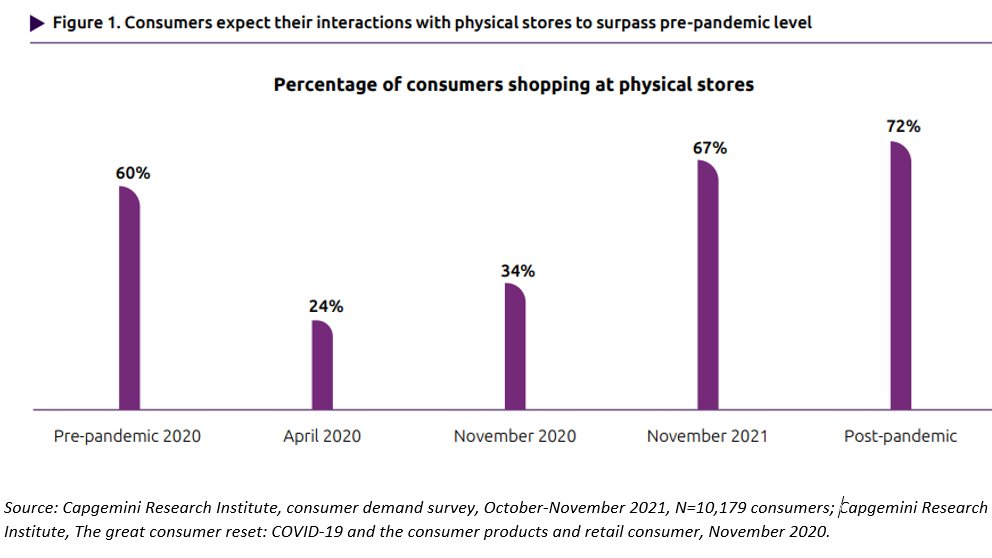 MostertBernard's tweet photo. The distinction between #online &amp; in-store is less clear today than in previous decades, with shoppers moving easily between the two.
In the longer term, 76% of Boomers expected in-store interactions to be high vs 66% of GenZ shoppers. 
Do you prefer shopping in-store or online? https://t.co/v8u1qcIjQz