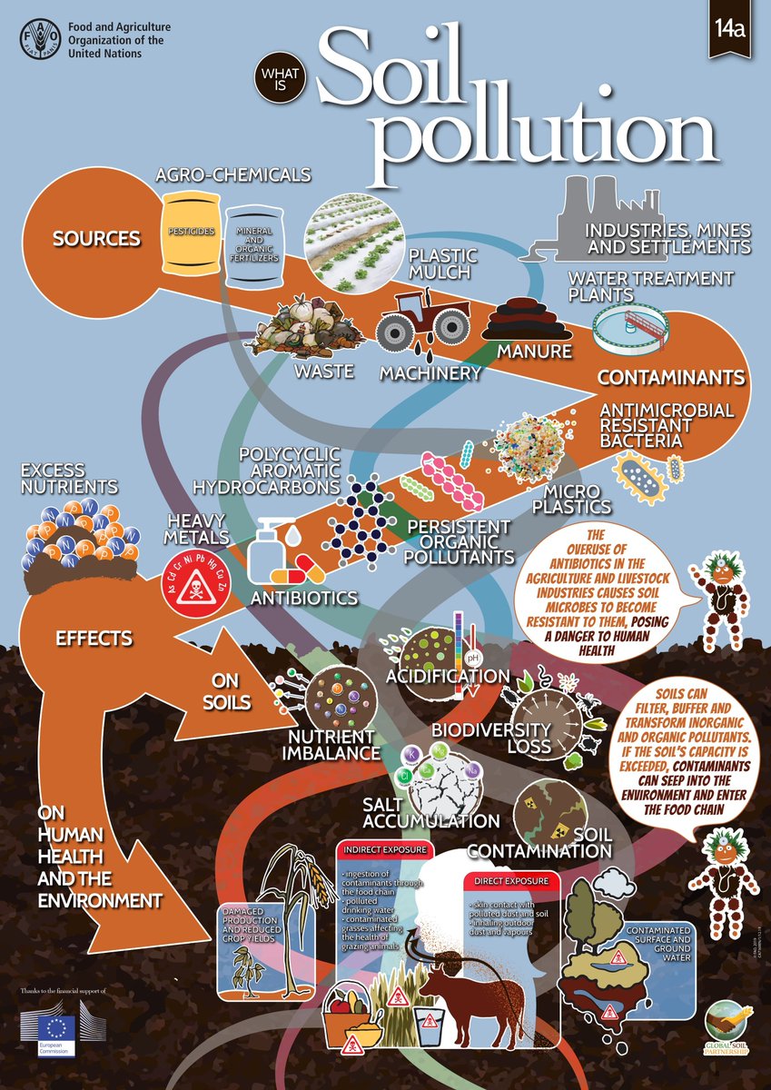 ipbes (@ipbes) on Twitter photo Soil pollution is invisible to the human eye, but it compromises the quality of the food we eat, the water we drink, and the air we breathe and puts human and environmental health at risk.
Learn more about #soil #pollution w/<a href="/FAO/">Food and Agriculture Organization</a> 🌱🐛
fao.org/3/ca7169en/ca7… Soil pollution is invisible to the human eye, but it compromises the quality of the food we eat, the water we drink, and the air we breathe and puts human and environmental health at risk.
Learn more about #soil #pollution w/<a href="/FAO/">Food and Agriculture Organization</a> 🌱🐛
fao.org/3/ca7169en/ca7…