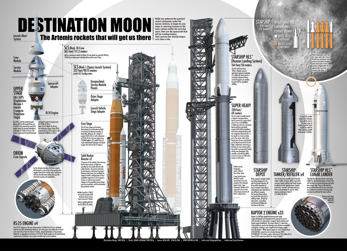 Infographic update (version 2.0) Destination Moon: The Artemis rockets that will get us there