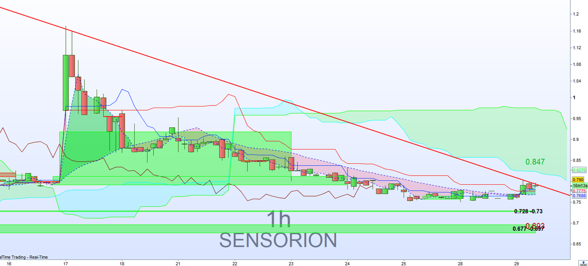 Scalperjo's tweet image. #SENSORION Réveil ?