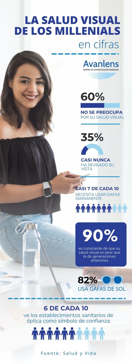 avanlens_ortok's tweet photo. ¿Saben los #millennials cuidar de su #SaludVisual? 🧐
Estos son algunos de los sorprendentes 🤯 datos recogidos en el informe elaborado recientemente por @A_VisionYvida, en el que se desgranan los hábitos de los nacidos entre 1981 y 1996 en relación al cuidado de la visión 👁 https://t.co/YY2dKmDh7N