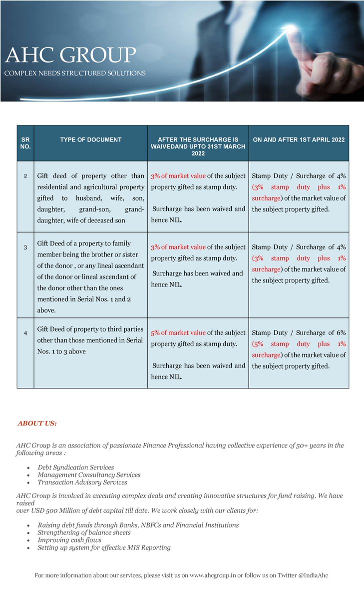 IndiaAhc's tweet photo. LC Bill Discounting @ 4.50% in INR!! 
Read More:
Last window for transfer of property through Gift Deed with minimum cost https://t.co/I8IcdNvApG