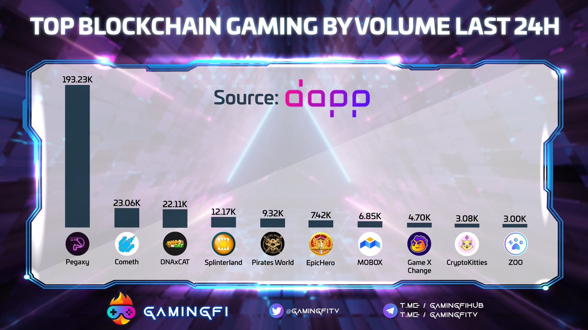 Gamingfi TV - #NFTGames (@gamingfitv) on Twitter photo TOP BLOCKCHAIN GAMING BY VOLUME LAST 24H π
<a href="/PegaxyOfficial/">Pegaxy</a> @MUSTCometh <a href="/DNAxCAT_GAME/">DNAxCAT</a> <a href="/splinterlands/">Splinterlands</a> @PiratesWorldNFT <a href="/EpicHeroio/">EpicHero.io 3D NFT Game</a> <a href="/MOBOX_Official/">MOBOX</a> <a href="/GameX_Change/">Game X Change</a> <a href="/CryptoKitties/">CryptoKitties</a> <a href="/zoogamepro/">ZOO Crypto World</a>
source: <a href="/dapp_com/">Dapp.com</a>
#Gamingfi #NFTGaming #News TOP BLOCKCHAIN GAMING BY VOLUME LAST 24H π
<a href="/PegaxyOfficial/">Pegaxy</a> @MUSTCometh <a href="/DNAxCAT_GAME/">DNAxCAT</a> <a href="/splinterlands/">Splinterlands</a> @PiratesWorldNFT <a href="/EpicHeroio/">EpicHero.io 3D NFT Game</a> <a href="/MOBOX_Official/">MOBOX</a> <a href="/GameX_Change/">Game X Change</a> <a href="/CryptoKitties/">CryptoKitties</a> <a href="/zoogamepro/">ZOO Crypto World</a>
source: <a href="/dapp_com/">Dapp.com</a>
#Gamingfi #NFTGaming #News