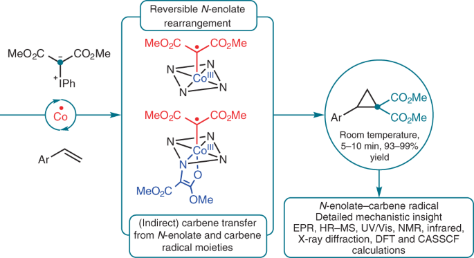 Nature Chemistry (@naturechemistry) on Twitter photo Cobalt(II)–tetraphenylporphyrin-catalyzed carbene transfer from acceptor–acceptor iodonium ylides via N-enolate carbene radicals — <a href="/RoelEpping/">Roel Epping</a>, <a href="/bruin_bas/">Bas de Bruin🟥</a> & co-workers nature.com/articles/s4155… ($) Cobalt(II)–tetraphenylporphyrin-catalyzed carbene transfer from acceptor–acceptor iodonium ylides via N-enolate carbene radicals — <a href="/RoelEpping/">Roel Epping</a>, <a href="/bruin_bas/">Bas de Bruin🟥</a> & co-workers nature.com/articles/s4155… ($)