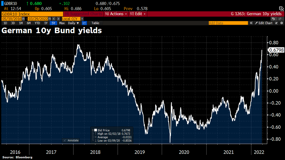 Schuldensuehner's tweet photo. Global bond rout deepens w/German 10y yields jump 10bps to 0.68%, highest level since 2018. https://t.co/4Xn0cdY7Oi