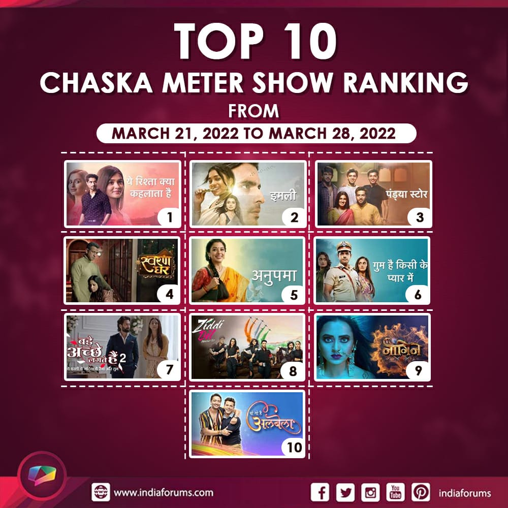 indiaforums's tweet photo. #IFChaskaMeter: Take a look at the Top 10 shows that garnered maximum audience viewership.
https://t.co/PeHegKKoaW
#Imlie #YehRishtaKyaKehlataHai #PandyaStore #SwaranGhar #Anupamaa #GhumHaiKisikeyPyaarMeiin #BadeAcheLagteHain2 #ZiddiDilMaaneNa #Naagin6 #WohTohHaiAlbela https://t.co/wn1UVKmDLx