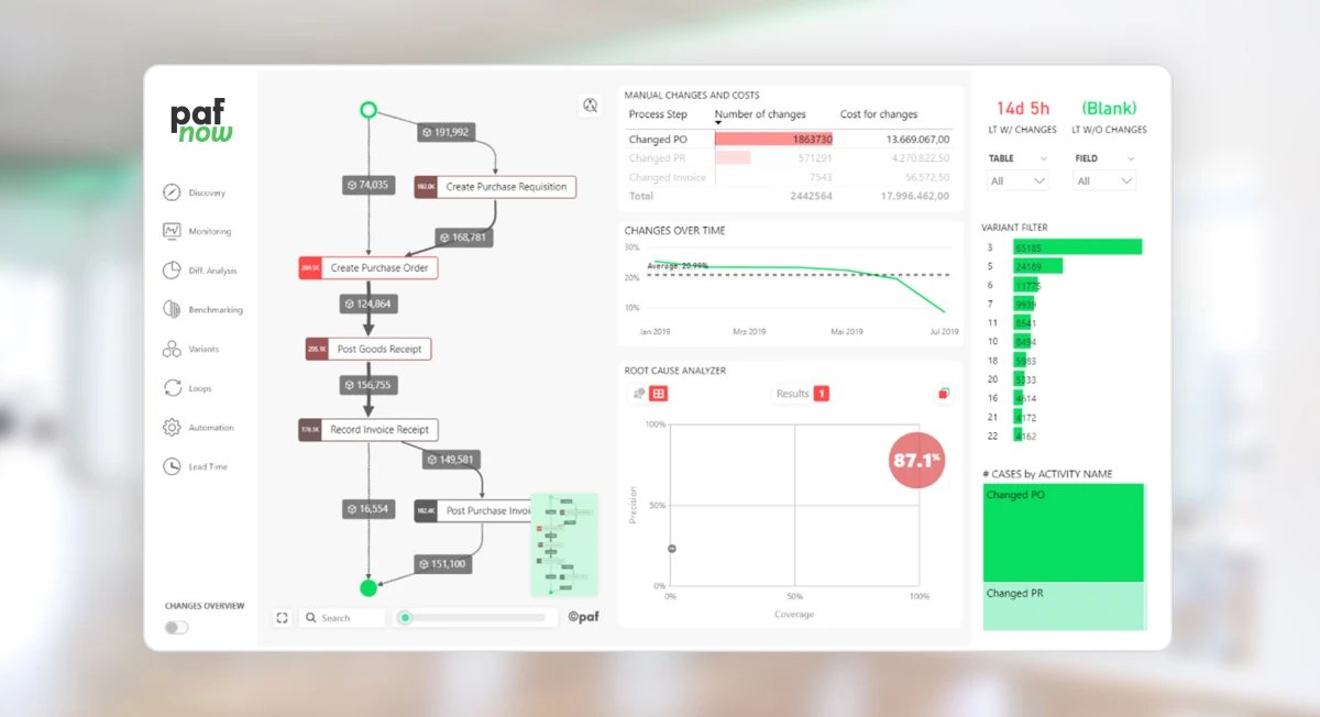 wvdaalst's tweet image. PAFnow acquired by @Celonis celonis.com/press/celonis-… 
Welcome to  @torother @TimoNolle @alexseeDE and the rest of the @PAF_now  team.
Since &amp;gt;260,000 companies use Power BI, this will further lower the threshold for #processmining and #executionmanagement in any organization.