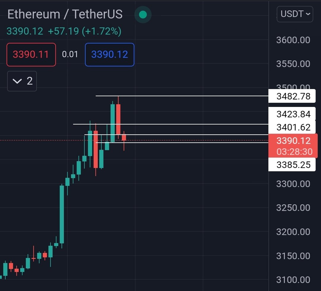 army_shiba's tweet photo. #ETH did a correction to $3,385 Support! 

Targets are $3,401, $3,423 &amp; $3,482 💥 https://t.co/b5DroP3xaD