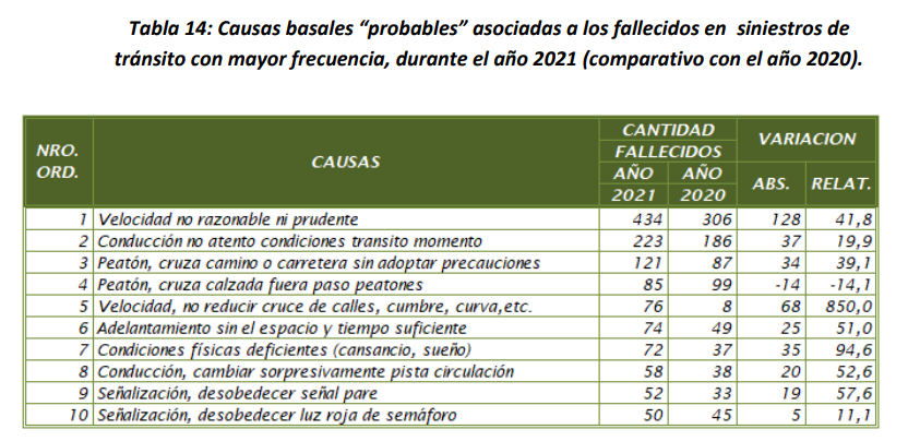 ContraExceso's tweet photo. Según los datos de @CarabTransito, la "velocidad no razonable ni prudente" sigue siendo la primera causa "probable" de fallecimiento en el tránsito en 2021.

Debemos actuar para reducir los excesos de velocidad, con mejor infraestructura, educación vial, sanciones y fiscalización https://t.co/9OmTpUCdNS