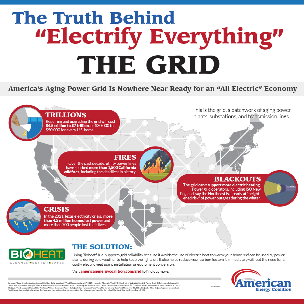 AEC_Education's tweet photo. America’s Aging Power Grid Is Nowhere Near Ready for an All Electric Economy. The grid is a patchwork of aging power plants, substations, and transmission lines...Bioheat supports grid reliability because it avoids the use of electric heat. https://t.co/0ezUyMETlf https://t.co/Y3S7ZMhvIR