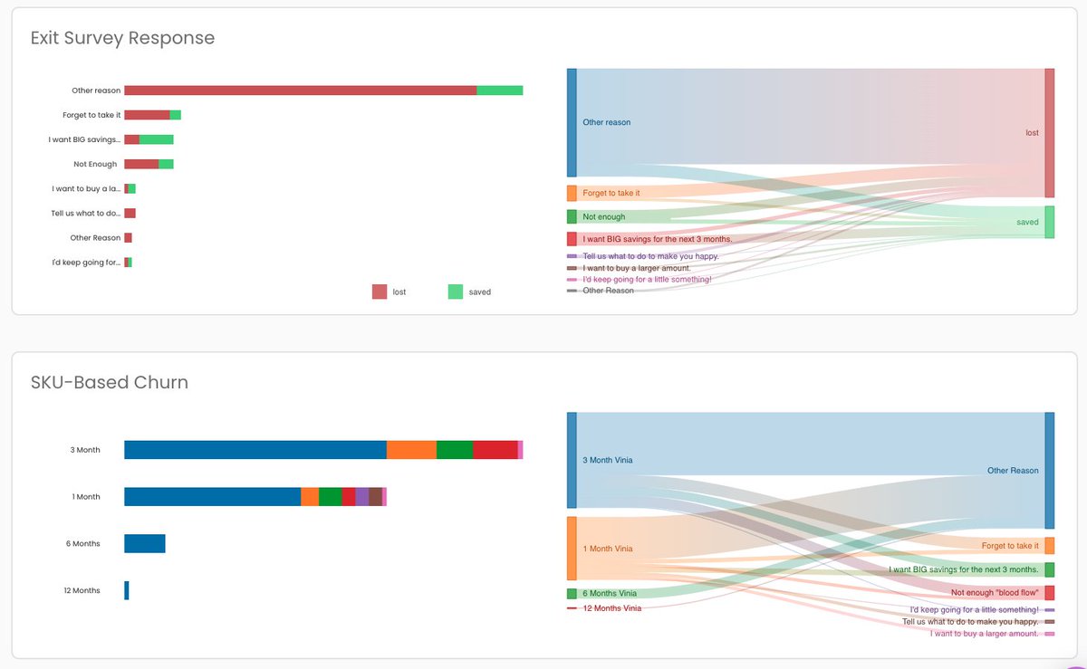 GetRetention's tweet image. SKU Churn Analytics and SKU Churn Risk Forecasting is now available for @RechargePayment !
