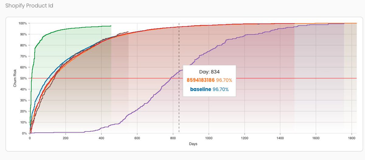 GetRetention's tweet image. SKU Churn Analytics and SKU Churn Risk Forecasting is now available for @RechargePayment !