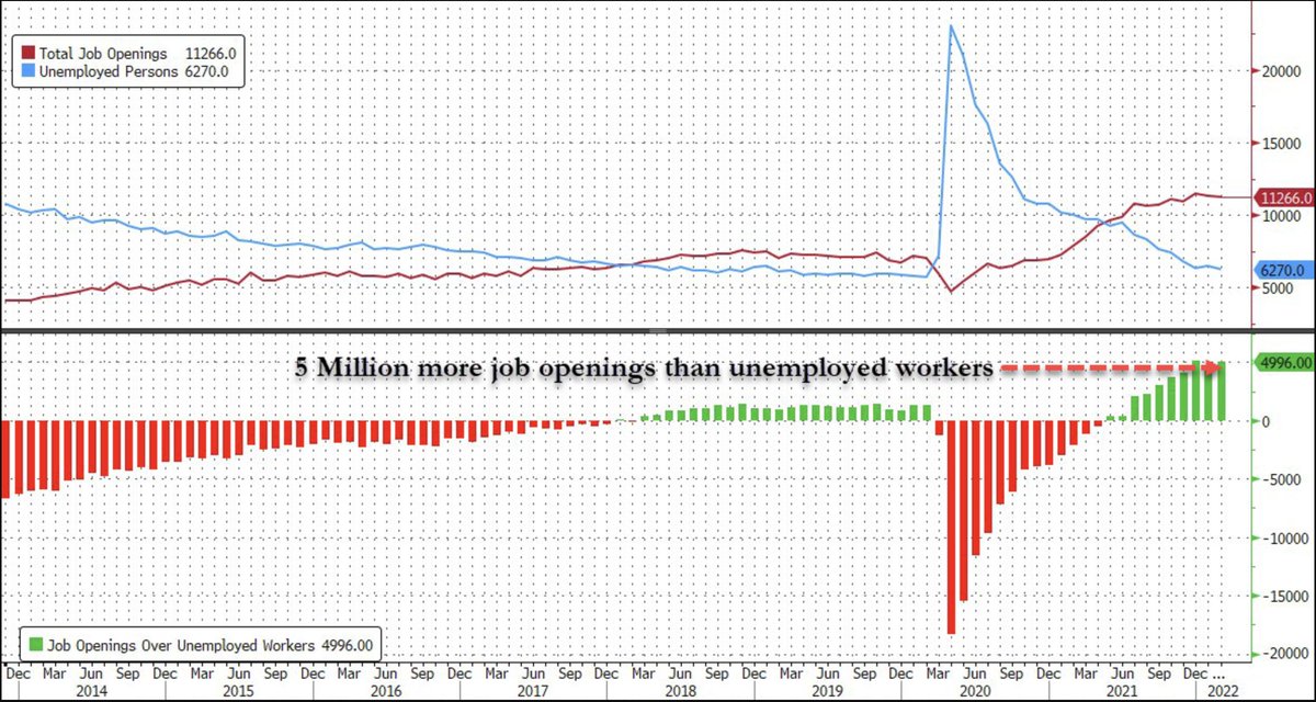 marcos_galperin's tweet image. En este momento, en EEUU, hay 5 millones más de vacantes (búsquedas laborales abiertas) que personas buscando trabajar.