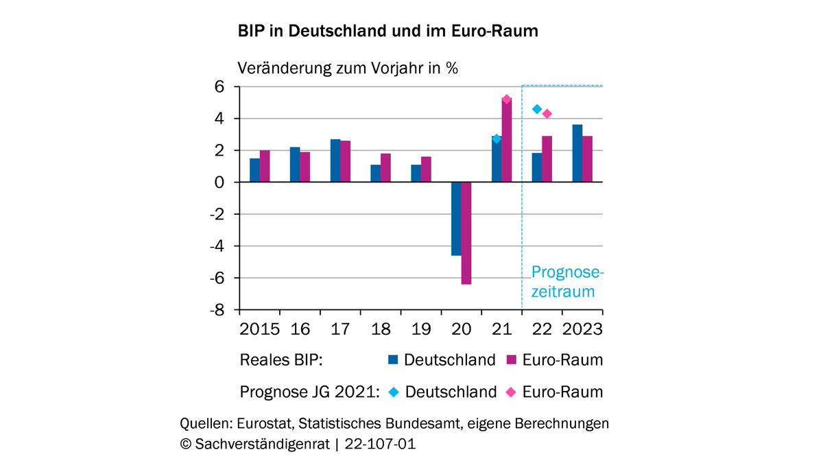 SVR_Wirtschaft's tweet photo. Im Euro-Raum belasten der #Angriffskrieg gegen die #Ukraine sowie #Engpässe insbesondere bei Vorprodukten und Arbeitskräften die Wirtschaft. Der @SVR_Wirtschaft rechnet im Euro-Raum mit einem #BIP-Wachstum von 2,9 % im Jahr 2022 und 2023. Mehr dazu unter: https://t.co/rYejTHkVwX https://t.co/FKB2PD3jfu
