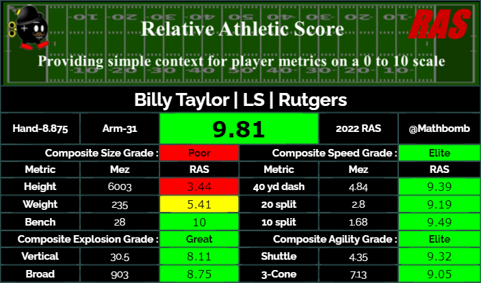 MathBomb's tweet photo. Long Snappers are people, too! Some all time numbers, even if the dataset is small.

Billy Taylor is a LS prospect in the 2022 draft class. He scored a 9.81 RAS out of a possible 10.00. This ranked 3 out of 105 LS from 1987 to 2022. https://t.co/poV3S6Fayj #RAS https://t.co/G5KxS4t7Ht