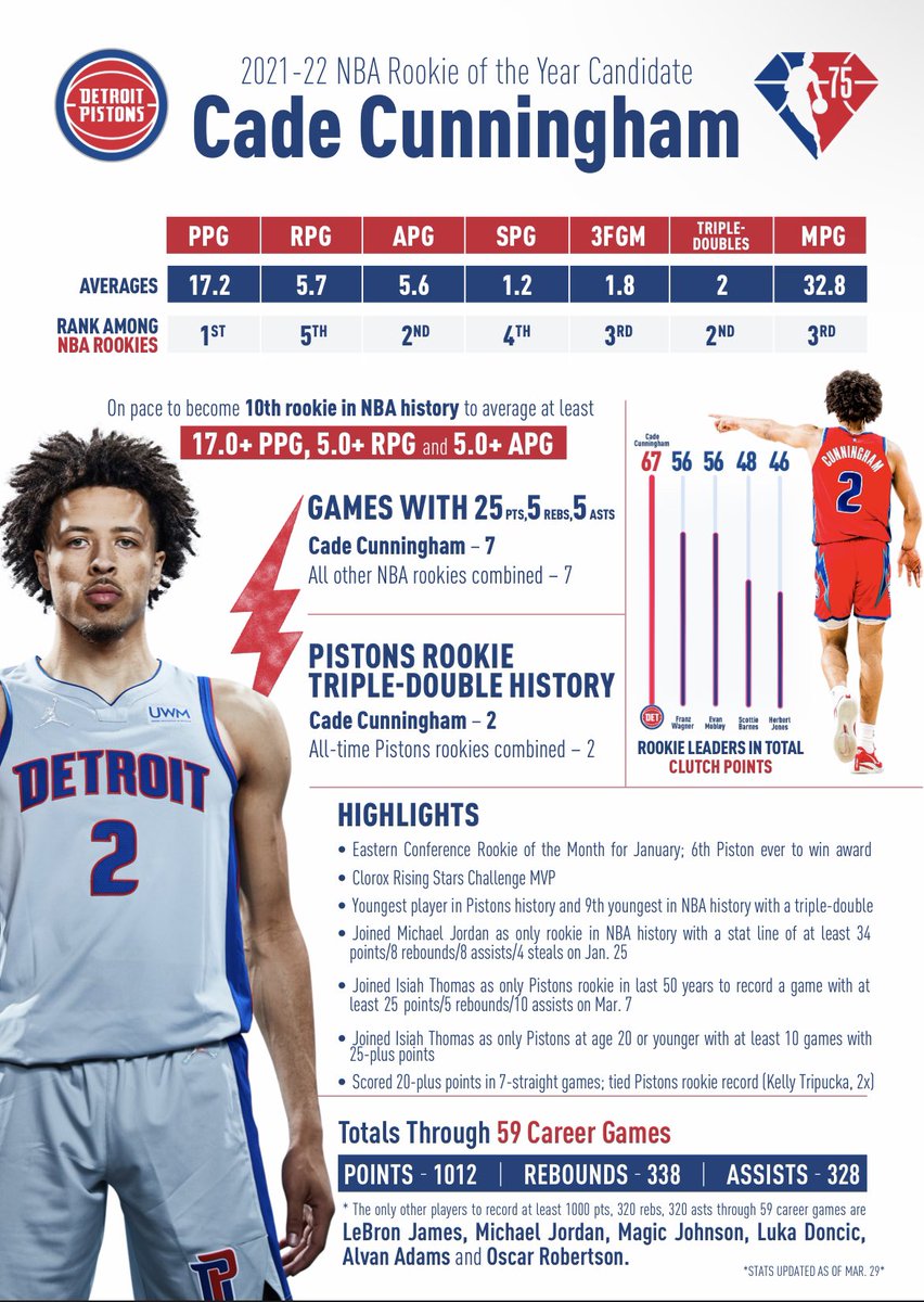 KuKhahil's tweet image. Detroit Pistons have officially started to make their case for Cade Cunningham Rookie Of The Year.