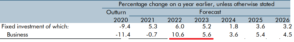 ADOBrien88's tweet image. Surprised that there hasn't been more discussion of the limited success of the "super-deduction" in the analysis of the #SpringStatement2022 .

It is likely to be much less effective than initially expected + and biz inv. is not going to make a big contribution to recovery.