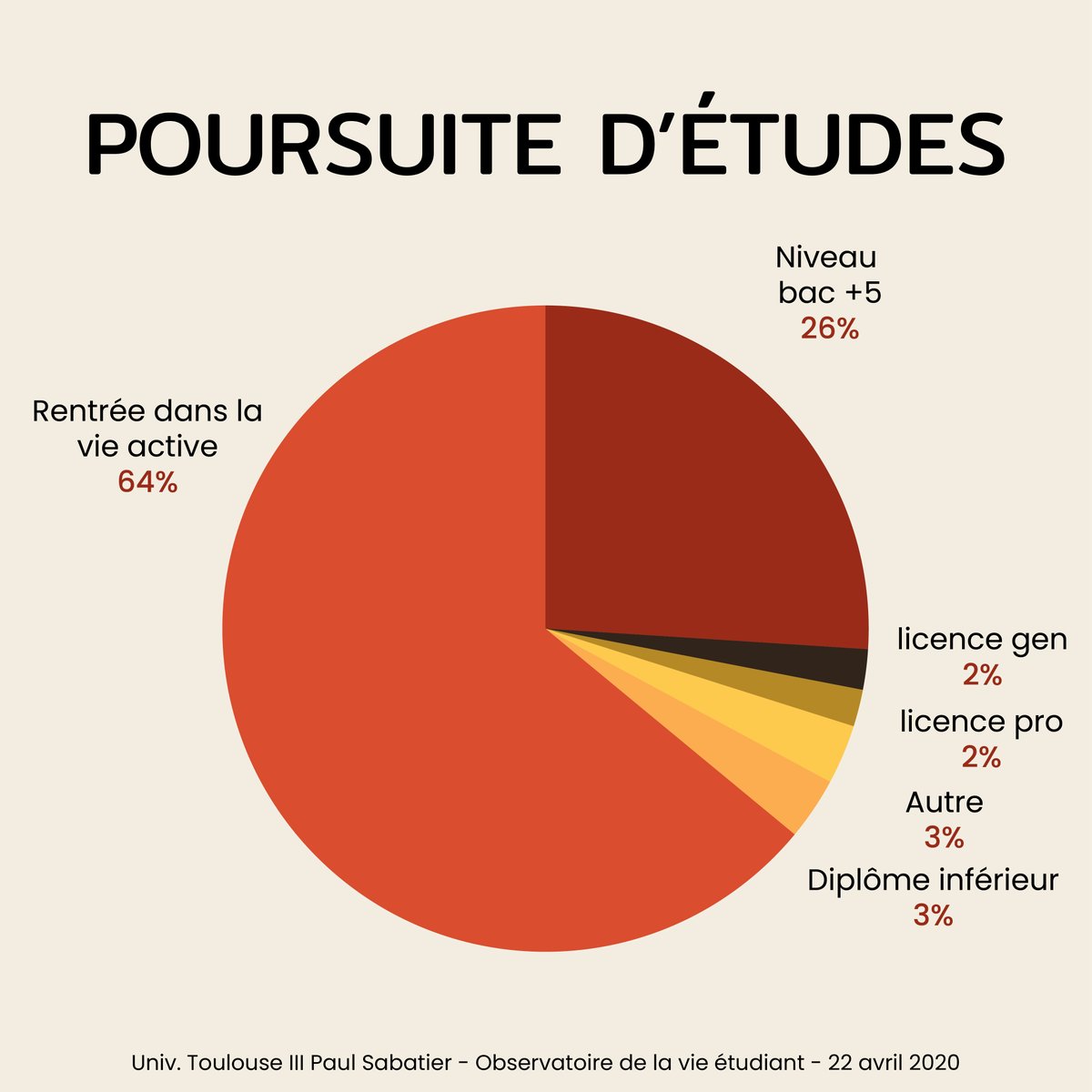 Com2WebTarbes's tweet image. Le temps passe vite, et les étudiants de la licence commencent à se questionner sur leur choix d&apos;orientation de l&apos;an prochain. Et vous, qu&apos;est-ce que vous faites l&apos;année prochaine ? 😉#com2web #orientation #lpcom2web