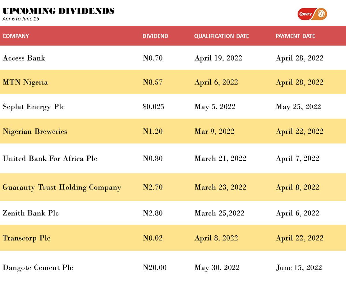 CowryAssetMgt's tweet image. 𝐃𝐢𝐯𝐢𝐝𝐞𝐧𝐝 𝐔𝐩𝐝𝐚𝐭𝐞!  📌

Here are the upcoming dividends to be paid between April 6 and June 15, 2022.

Make sure to have shares in any of these companies before their respective qualification dates to be entitled for their dividends. Or, do you already own shares in