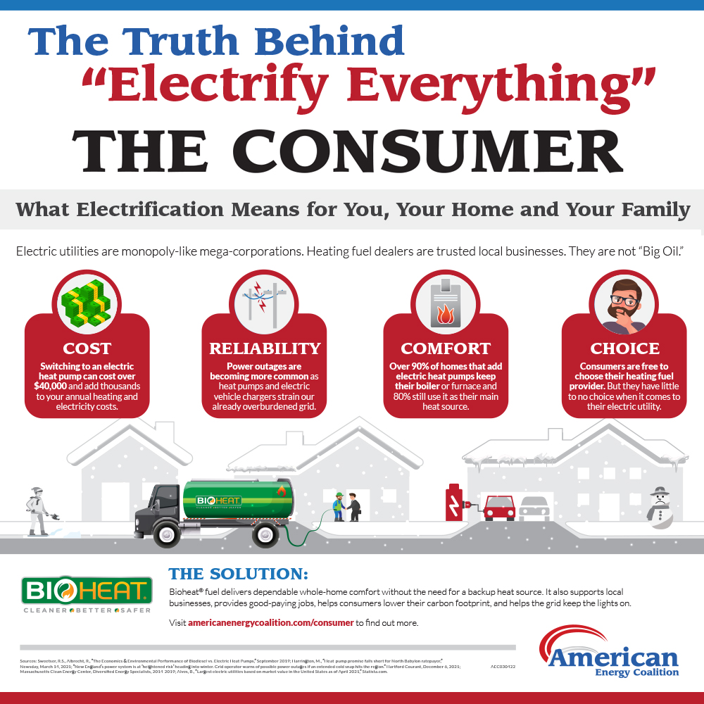 AEC_Education's tweet photo. What Electrification Means for You and Your Family: Electric utilities are monopoly-like mega-corporations. Heating fuel dealers are local businesses, not “Big Oil.”

Bioheat supports local companies and good-paying jobs and helps keep the lights on.  https://t.co/oHi3JMpilM https://t.co/oeJHAbgnaY