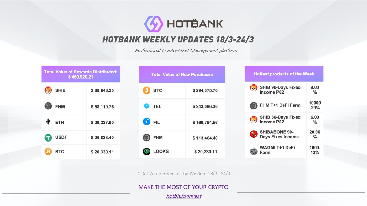 decade_Invest's tweet photo. Check out π#Hotbank Weekly Updates
#Hotbank Total weekly Rewards: $ 460,920.21
Hottest products of the week:
$SHIB 90-Days
$SHIB 30-Days
$FHM T+1 DeFi Farm
$SHIBABONE 90-Days
$WAGMI T+1 DeFi Farm
Don't let your #Crypto sleep!π
https://t.co/U3qbh4u1ut
#cryptocurrency https://t.co/WPCUCZwaJa