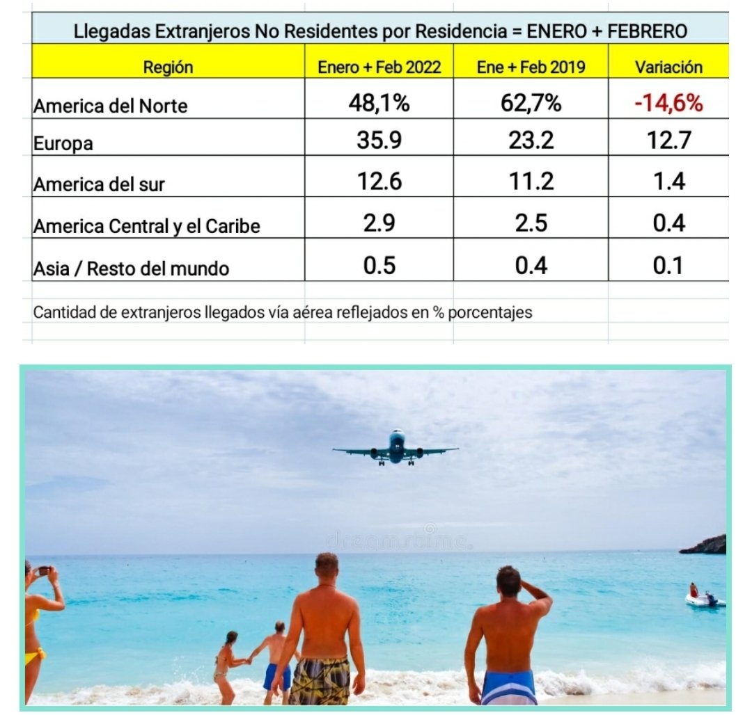 JulioAlmonteM's tweet photo. LLEGADAS AÈREAS RD
Llegadas turistas extranjeros no residentes por regiòn los meses Enero + Febrero presentado en % porcentajes. https://t.co/Ubeq6T4mNU