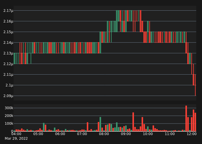 abnormal_crypto's tweet photo. #BTTCUSDT Bear Alert!

5X Volume
Price:      0.00000209
5-min %: -0.48%
Volume:  $239,192
 
#crypto #whale #btc #eth #BTTC $BTTC https://t.co/ysIO65sgQy