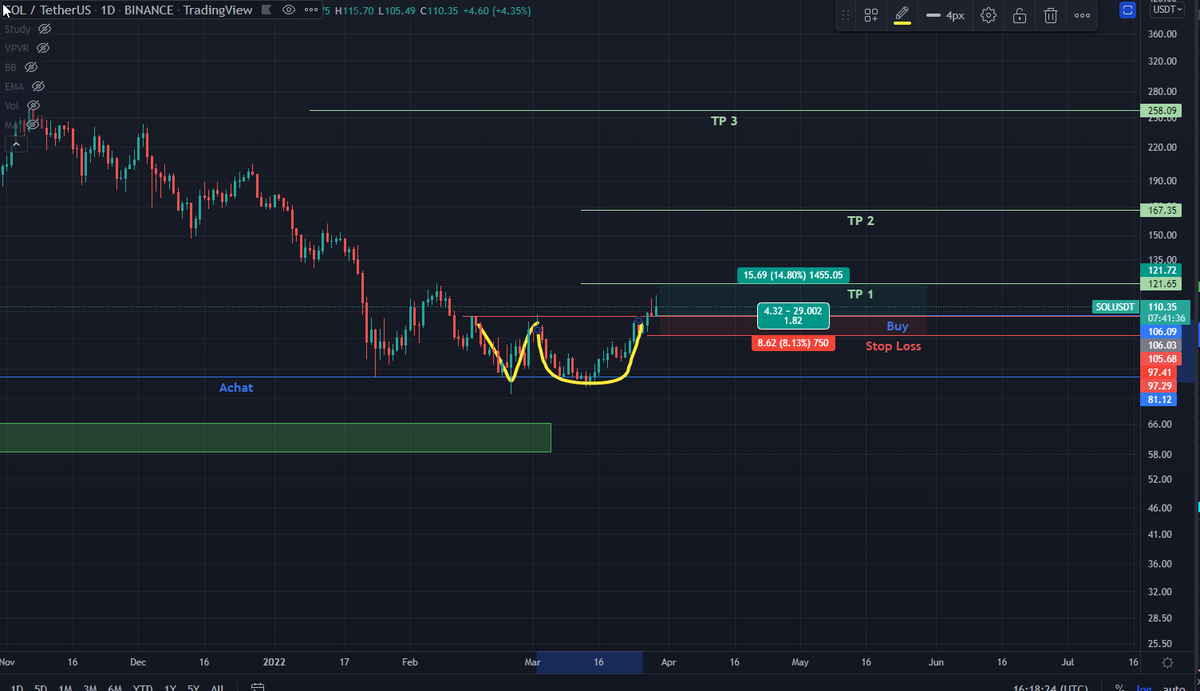 YeLau5's tweet photo. $Sol 

ordre d'achat sur la ligne de cou
Tp et SL sur les Kumo https://t.co/yZ1XjZXyO4