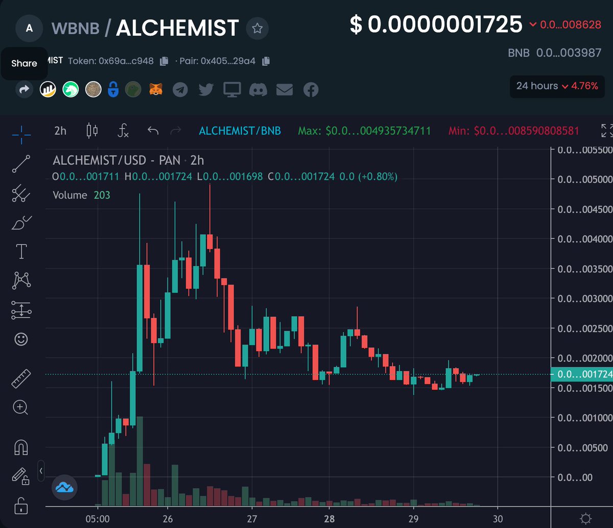 Alpha for u guys #BSC #alchemist Some great things are ready down the line. Top marketer and dev. Solid floor and UP from here. Worth checking PCS: pancakeswap.finance/swap?inputCurr… Chart: dextools.io/app/bsc/pair-e… Tg: t.me/AlchemistBSC #BSCGem #100xgem