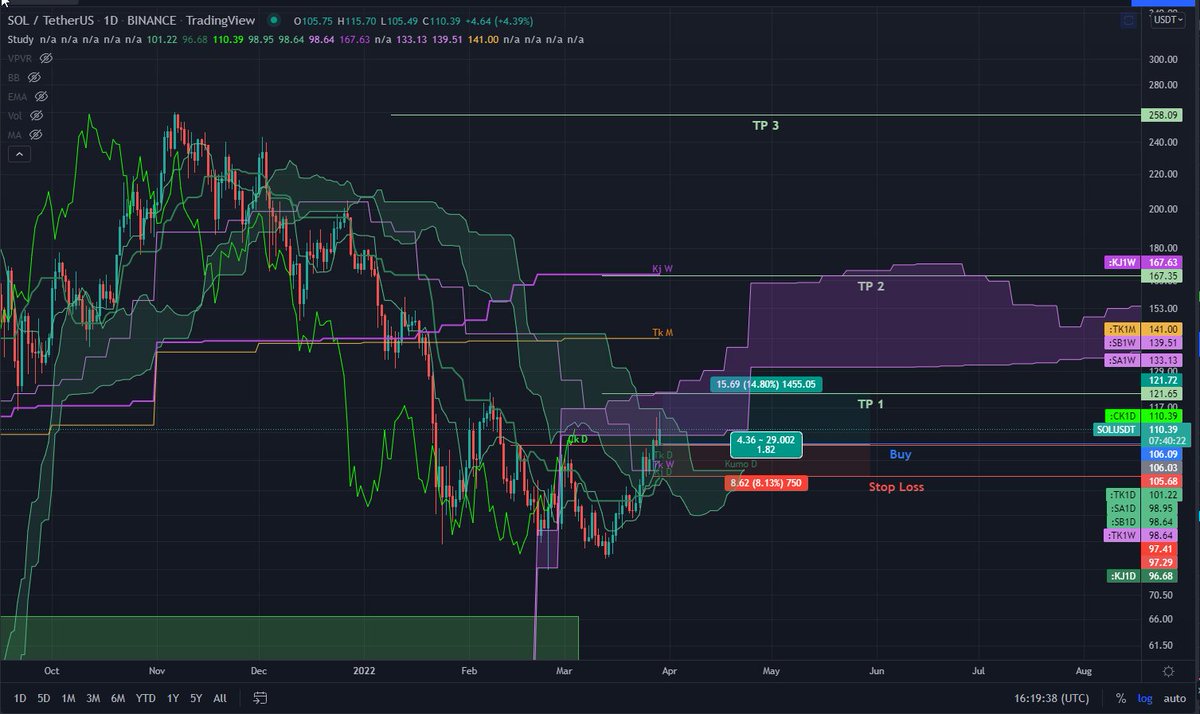 YeLau5's tweet photo. $Sol 

ordre d'achat sur la ligne de cou
Tp et SL sur les Kumo https://t.co/yZ1XjZXyO4