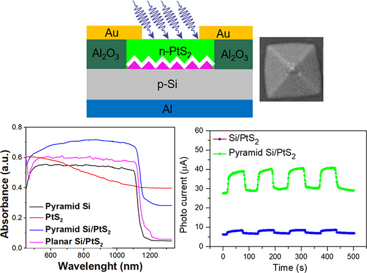 ACS_AMI's tweet photo. Platinum Disulfide (PtS2) and Silicon Pyramids: Efficient 2D/3D Heterojunction Tunneling and Breakdown Diodes https://t.co/8jGsEICyPk #OrganicPolymers https://t.co/j9vGNAABc0