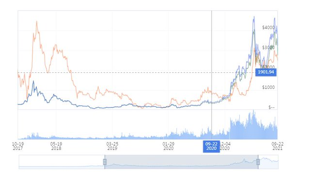 Ether is an open source public blockchain platform with smart contract functionality. It provides decentralized virtual machines (called "EthereumVirtualMachines") to handle peer-to-peer contracts through its dedicated cryptocurrency Ether (also known as "Ether").#ETH