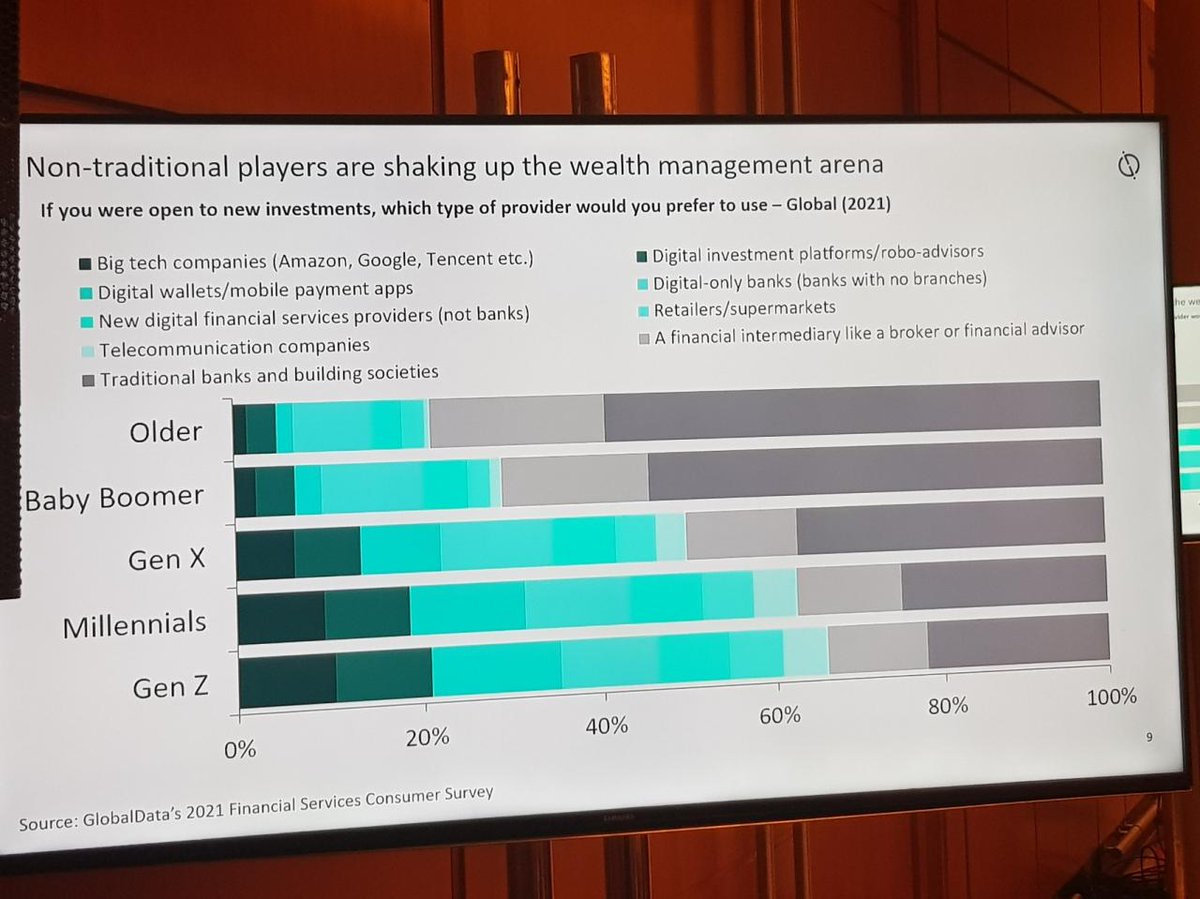 A very insightful presentation from <a href="/Banking_GD/">GlobalData Banking</a>'s @Serg_Wealth at the Digital Integration in #wealthmanagement event. The data suggests non-traditional players like #Google and #Amazon are going to shake up the industry. #digitalwealth