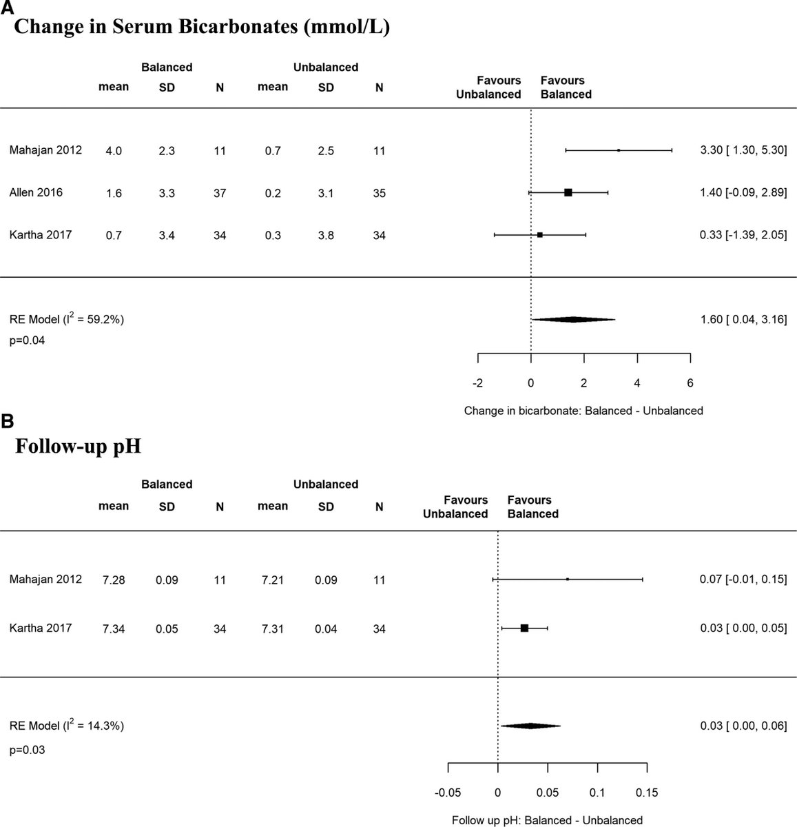 PedCritCareMed's tweet photo. Balanced Versus Unbalanced Fluid in Critically Ill Children: #SystematicReview and Meta-Analysis

Lehr et al 🇨🇦: https://t.co/ltIvJiZc2E

Editorial Weiss et al: https://t.co/GqaBAPqQGY

#PedsICU @SCCM @WFPICCS https://t.co/SpS7Yfufua