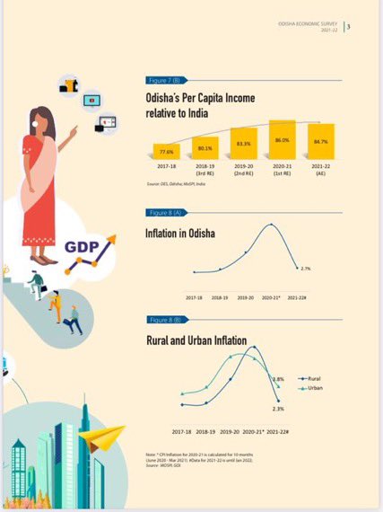 manojmishrasays's tweet photo. If you love data and interested in the #Odisha story, you will love going through this beautifully compiled #EcoSurveyOdisha22 by @PCDept_Odisha. 

https://t.co/SKCwVSuO9r https://t.co/jgHTUT2C4s